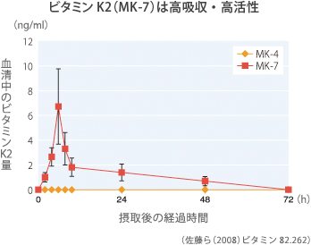 ビタミンK2(MK-7)は高吸収・高活性