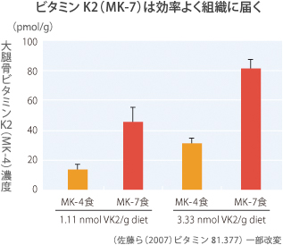ビタミンK2(MK-7)は効率よく組織に届く
