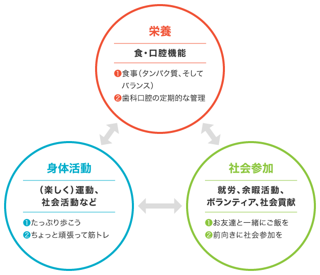 健康長寿のための「3つの柱」