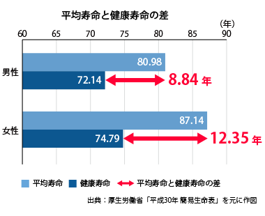 平均寿命と健康寿命の差