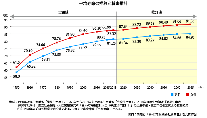 平均寿命の推移と将来推計