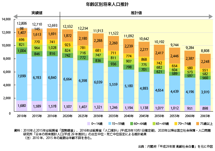 年齢区別将来人口推計