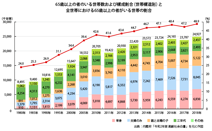 高齢世帯数（家族類型別）の推移