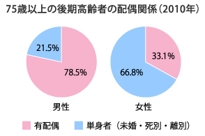 なかでも単身女性の後期高齢者が急増