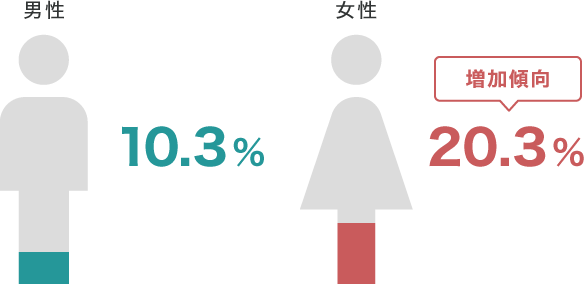 低栄養傾向の65歳以上の高齢者の割合