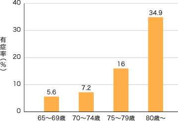 フレイルの有症率