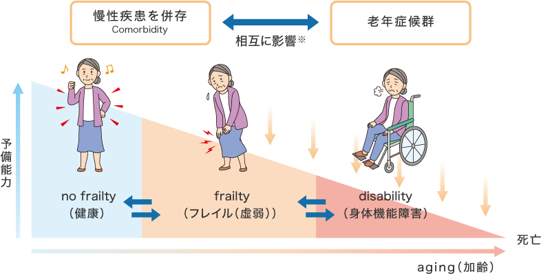 フレイルの概念