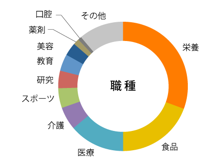 職種