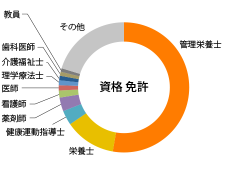 資格 免許