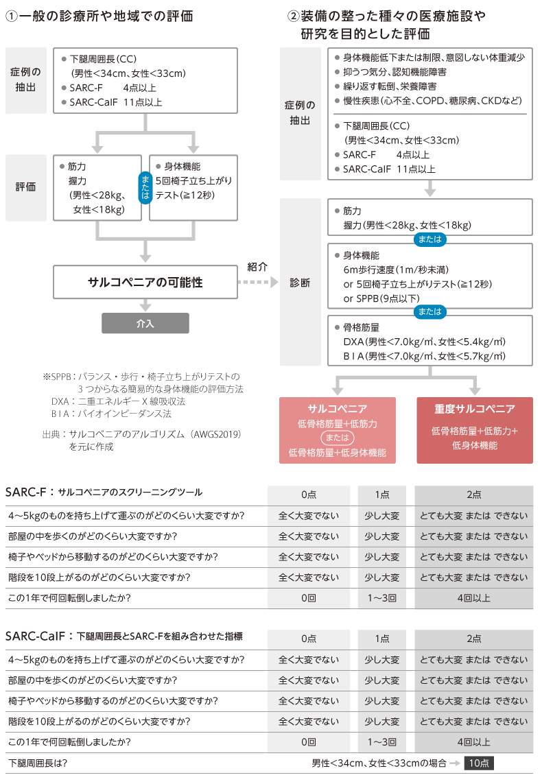 アジア人のサルコペニアの診断基準