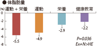 体脂肪量