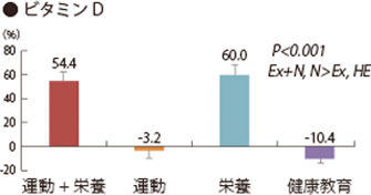 ビタミンD