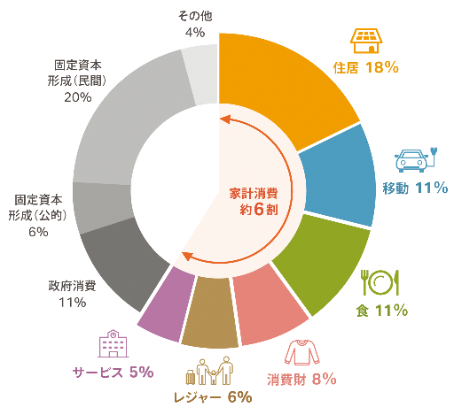 食に対するエシカル消費行動の一例