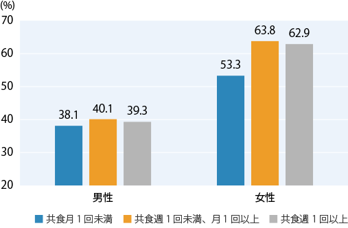 図1　共食の頻度別にみた食品摂取の多様性スコア3点以上の者の割合