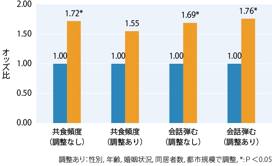 図2　暮らし向きにゆとりがない人での主観的健康感の良好さと共食の在り方の関係