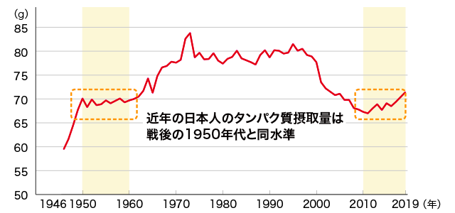 1人1日あたりの日本人のタンパク質摂取量の年次推移